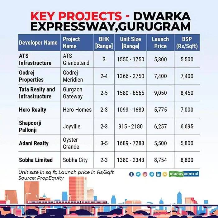 key Projects- Dwarka Expressway, Gurugram