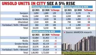 unsold units in city see a 5% Rise