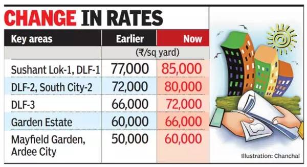 gurgaon change in rates