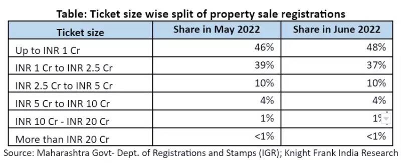 Table Ticket size-wise split of property sale registrations