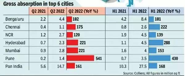 gross absorption in top 5 cities