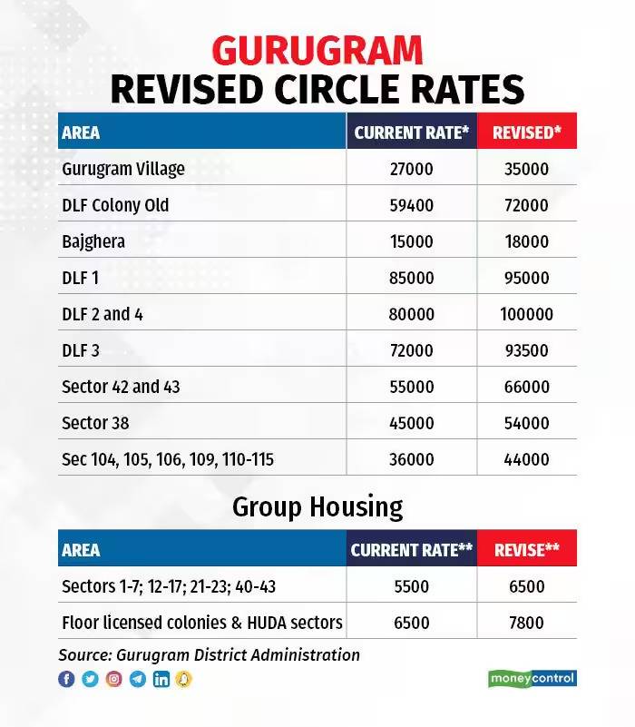 Gurugram Revised Circle Rates