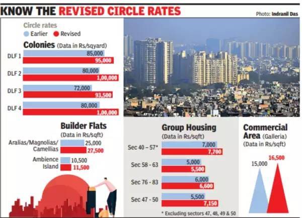 Know The Revised Circle Rates