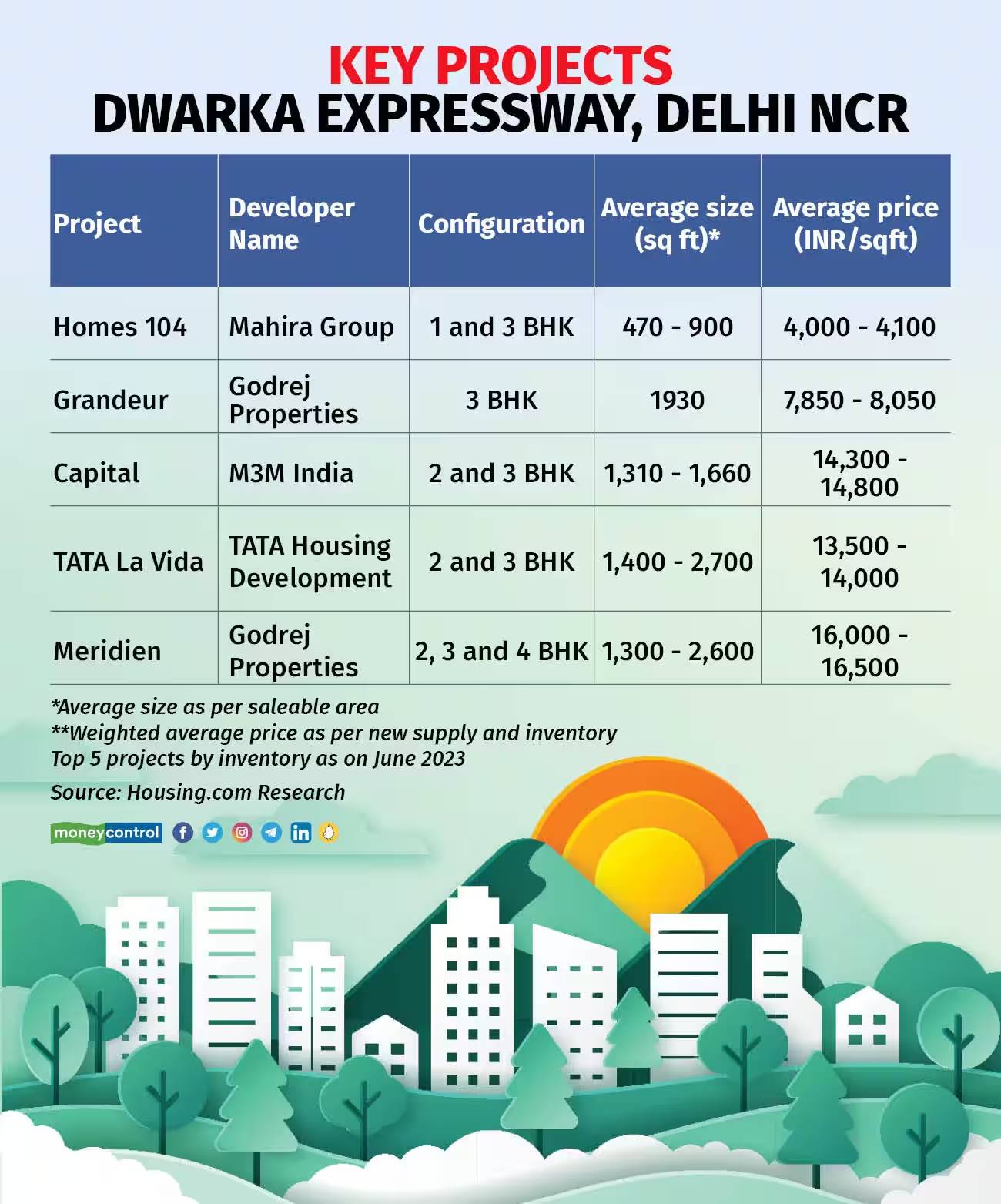 key projects dwarka expressway, Delhi ncr