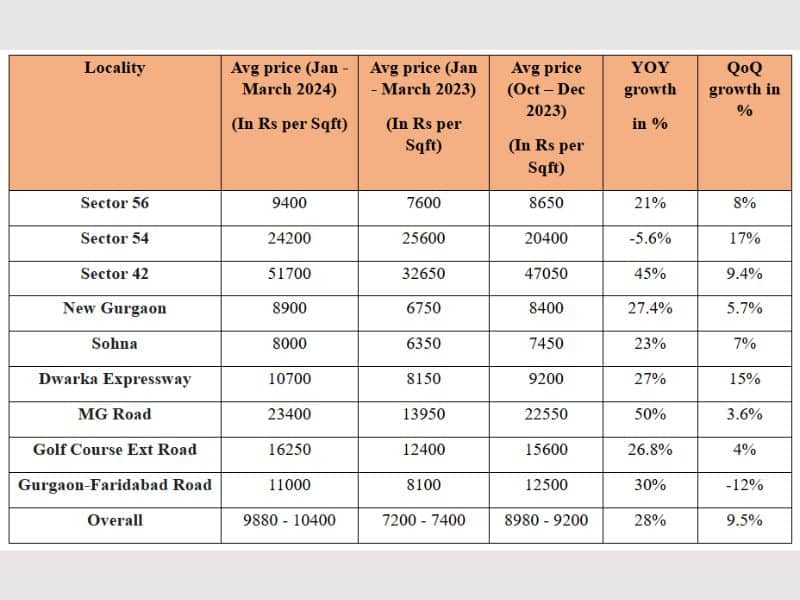 Sector wise pricing in Gurugram