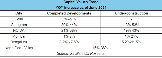 Capital Values Trend