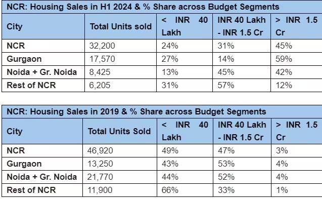 NCR Housing Sales in h1 2024