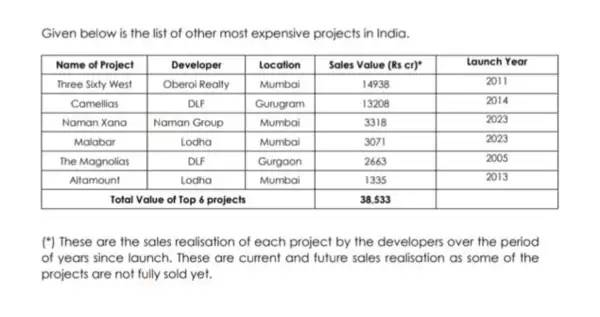 most expensive projects in india