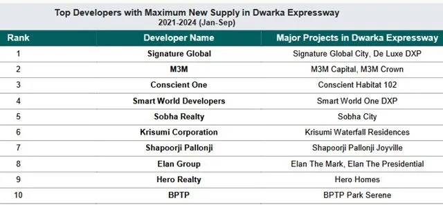 Key Players and Projects in Dwarka Expressway