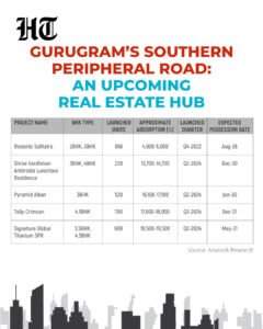 gurugram sothern peripheral Road